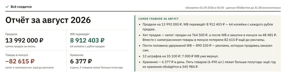 Первая страница отчёта за август: продали 13 992 000 ₽, WB переведёт 8 912 403 ₽, товары в минусе −82 615 ₽, хранение 6 377 ₽ в день; справа — «Самое главное за август»