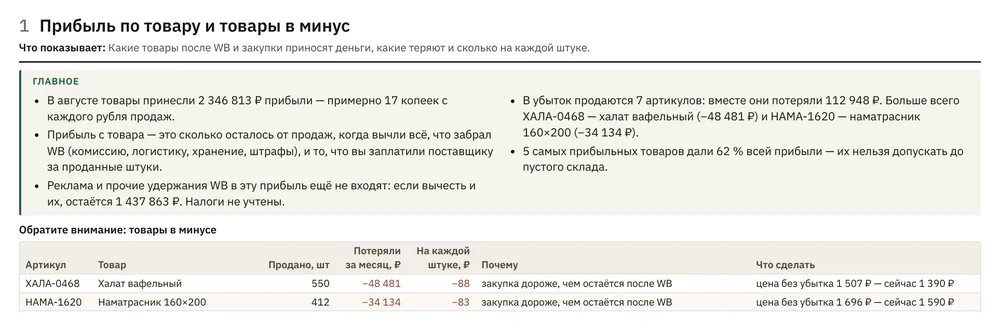 Отчёт «Прибыль по товару»: «Главное» и первые две строки таблицы товаров в минусе — халат вафельный и наматрасник 160×200 с колонками «Почему» и «Что сделать»