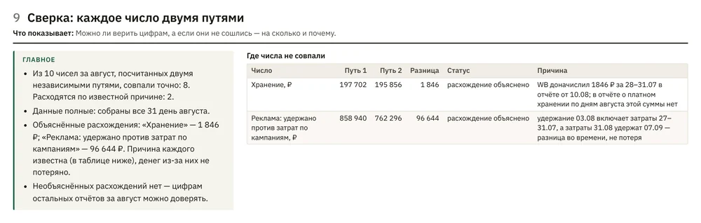 Отчёт «Сверка»: из 10 главных чисел, посчитанных двумя путями, 8 совпали точно, два расхождения объяснены