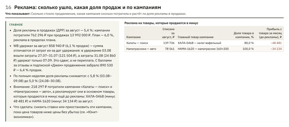 Отчёт «Реклама»: две кампании на 218 297 ₽ в основном продвигают халат и наматрасник, убыточные ещё до рекламы